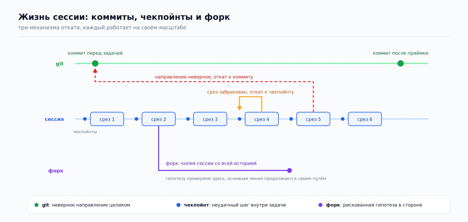 Схема. Три механизма отката на разных масштабах: коммит отменяет направление, чекпойнт отдельный шаг, форк уводит гипотезу в сторону.